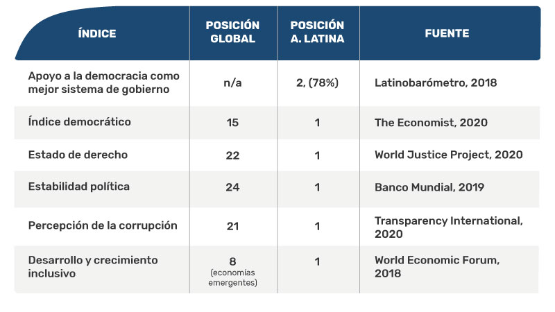 Uruguay es l&iacute;der en Am&eacute;rica Latina en:
