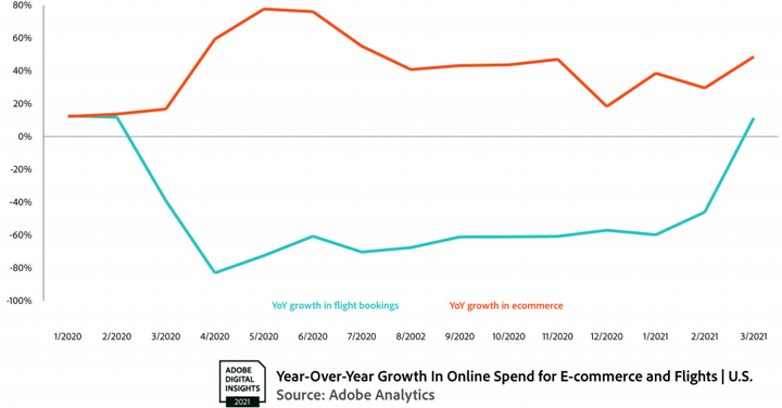 *La pandemia lanzó al sector del e-commerce (naranja) y el turismo (celeste) hacia dos direcciones completamente opuestas. Fuente: Adobe Digital Economy Index Q1 2021 - April Edition.*