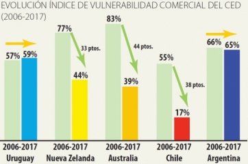Una inserción estancada Índice de Vulnerabilidad Comercial (IVC)