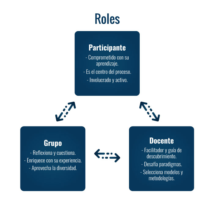 Roles